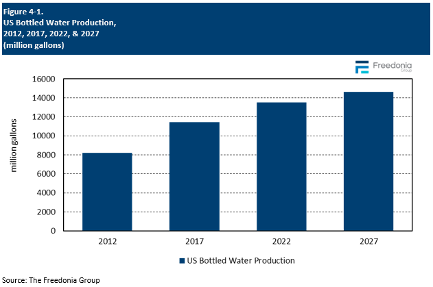 Figure showing US Bottled Water Production, 2012, 2017, 2022, & 2027 (million gallons)
