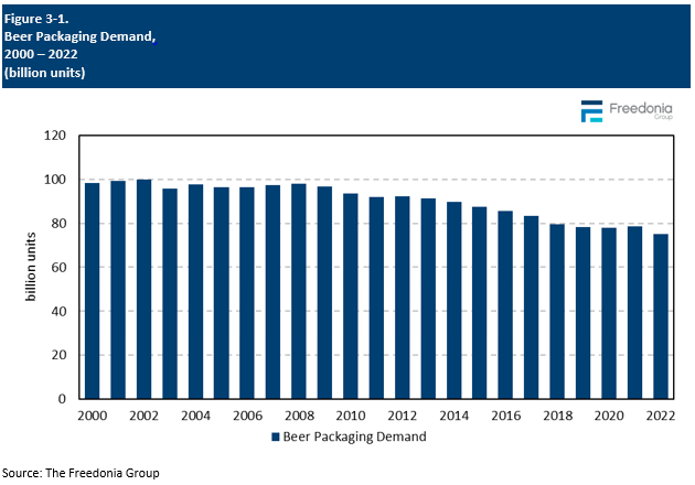 Figure showing Beer Packaging Demand, 2000 – 2022 (billion units)