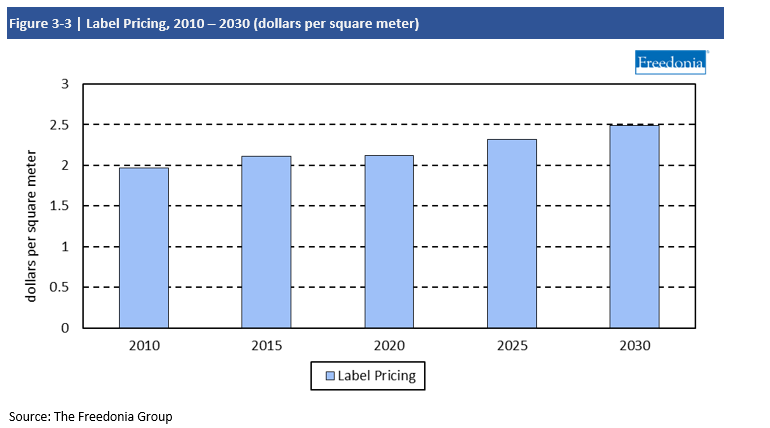 Chart Label Pricing, 2010-2030