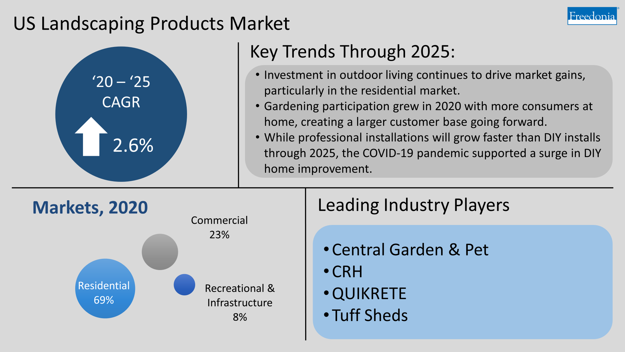 Infographic US Landscaping Products Market Key Trends