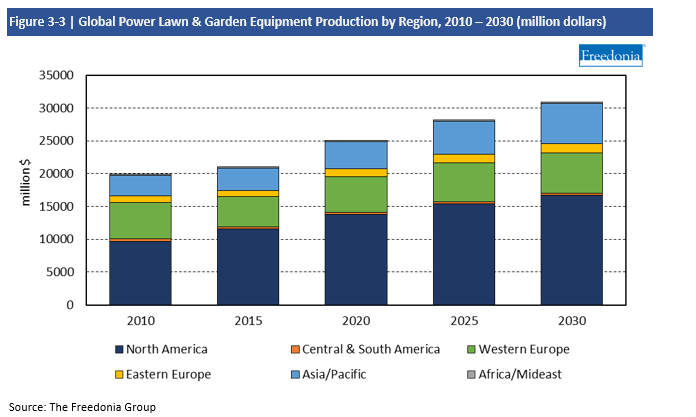 Chart Global Power Lawn and Garden Equipment Production by Region, 2010-2030