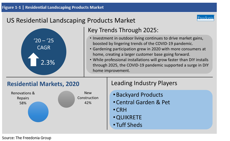 Infographic Residential Landscaping Products Market Key Trends