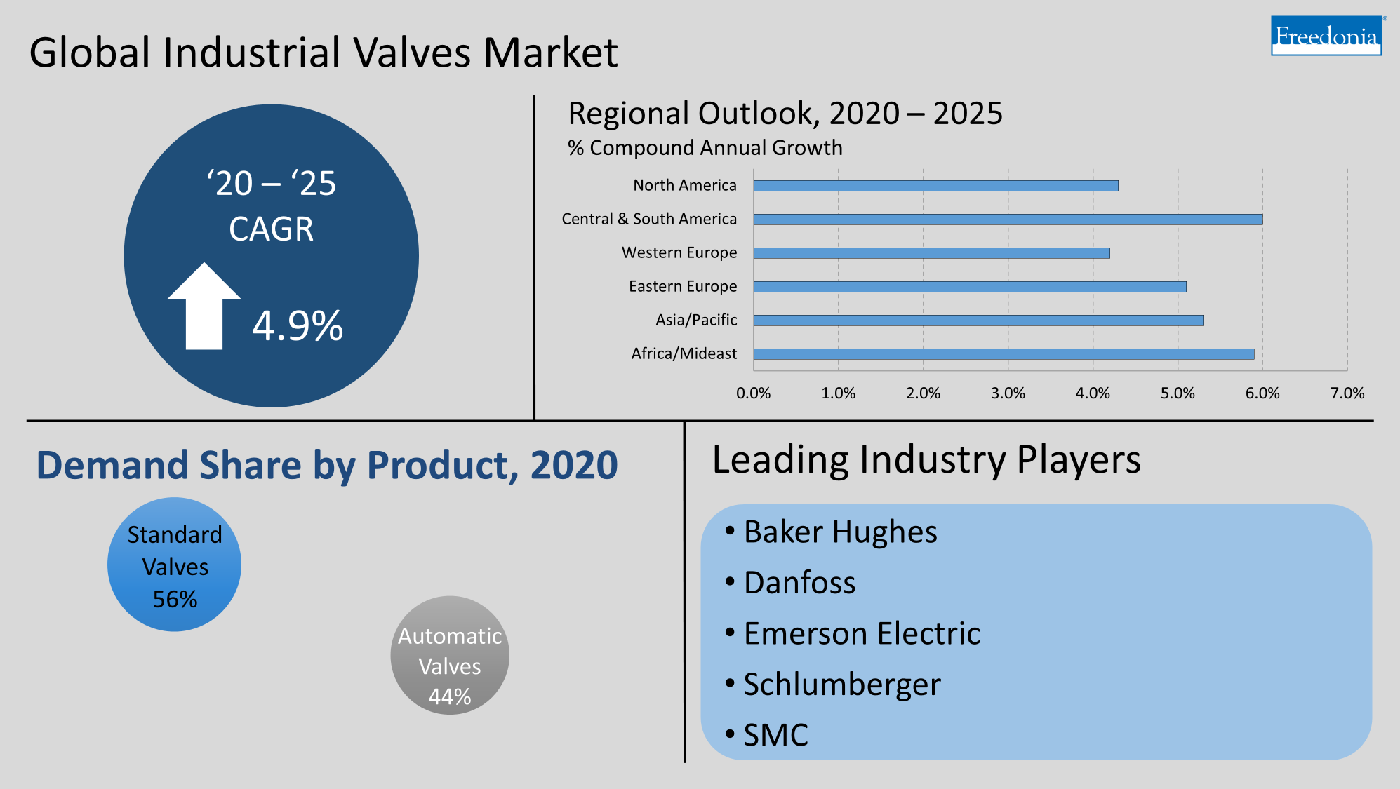 Infographic with key insights for global industrial valves market