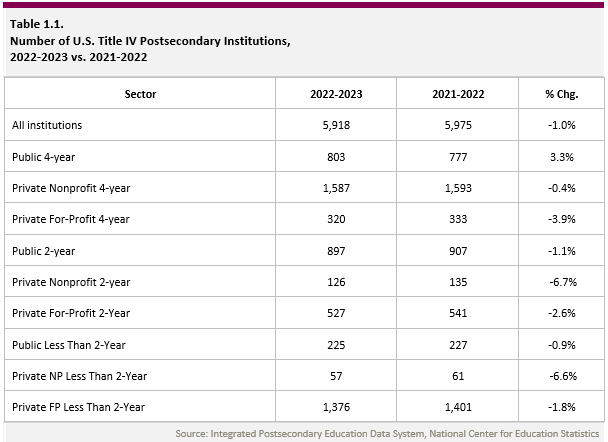 Table showing Number of U.S. Title IV Postsecondary Institutions, 2022-2023 vs. 2021-2022