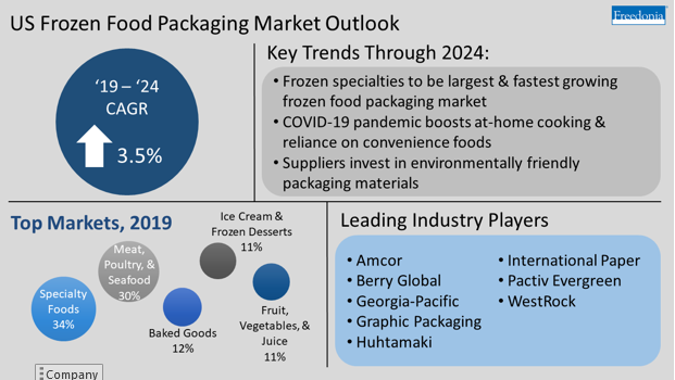 Infographic with key trends for Frozen Food Packaging