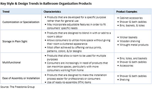 Style & Design Trends Driving Higher Value Bathroom Organization Sales ...