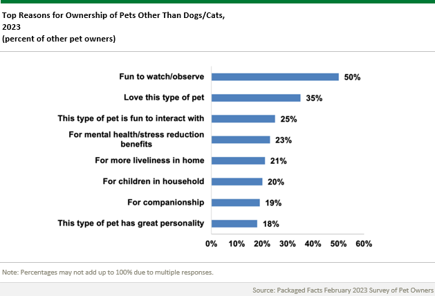 Chart showing the top reasons in 2023 for owning pets other than dogs or cats.