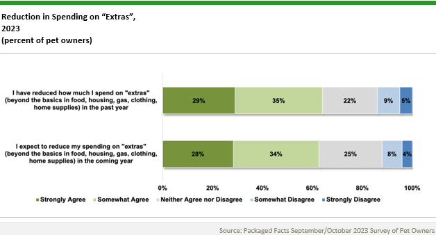 Chart showing percent of pet owners who agree/disagree that they reduced spending on extras in 2023
