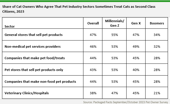 chart showing the percent of pet owners, by generation, who agree with the statement that pet companies sometimes treat cats as second class citizens