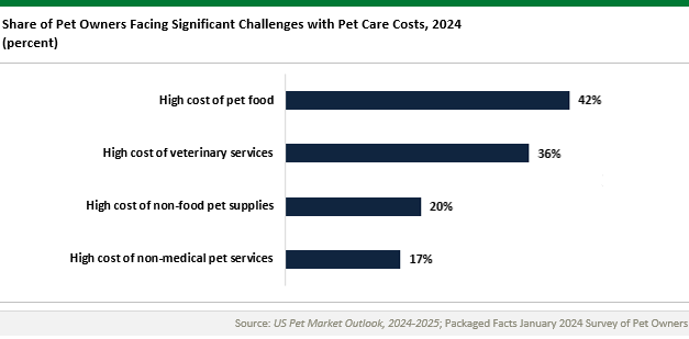 Chart showing percent of pet owners in 2024 facing significant challenges with pet care costs.
