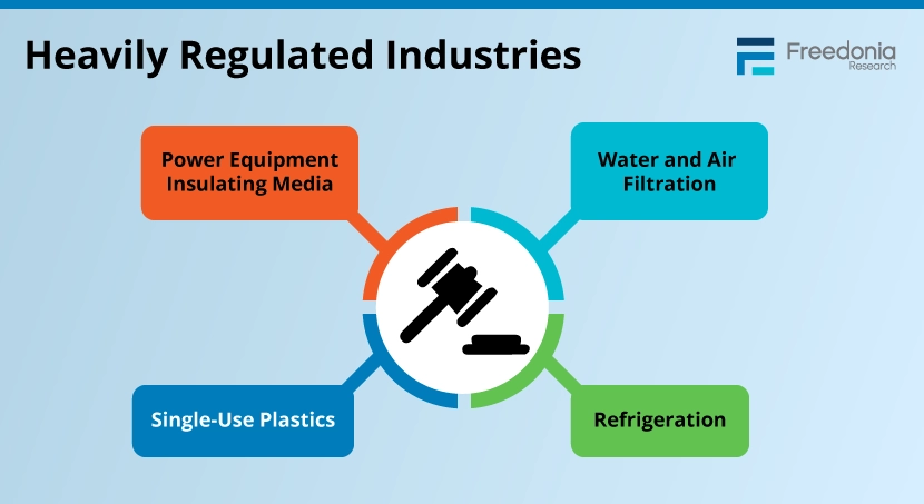 Heavily Regulated Industries