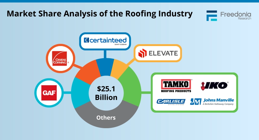 Market Share Analysis of the Roofing Industry
