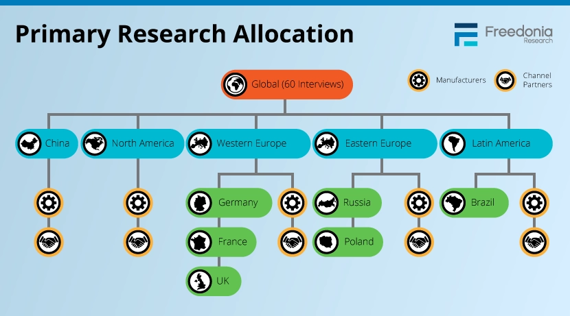 Market Sizing Example Using Primary Research - Infographic