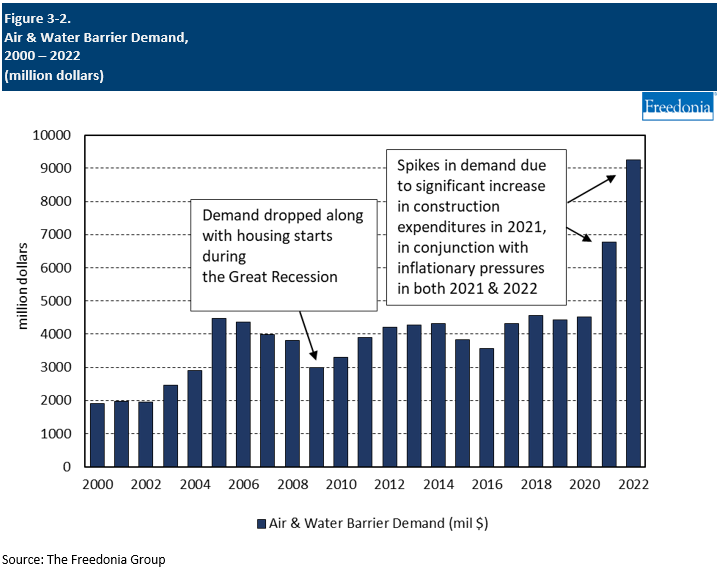 Figure showing Air & Water Barrier Demand