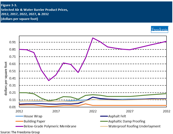 Figure showing Selected Air & Water Barrier Product Prices