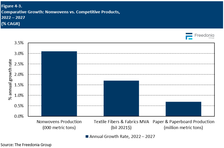 Figure showing Comparative Growth: Nonwovens vs. Competitive Products,  2022 – 2027 (%25 CAGR)