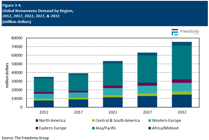 Figure showing Global Nonwovens Demand by Region, 2012, 2017, 2022, 2027, & 2032 (million dollars)