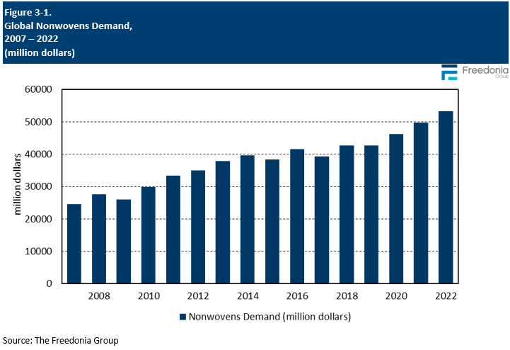 Figure showing Global Nonwovens Demand, 2007 – 2022 (million dollars)