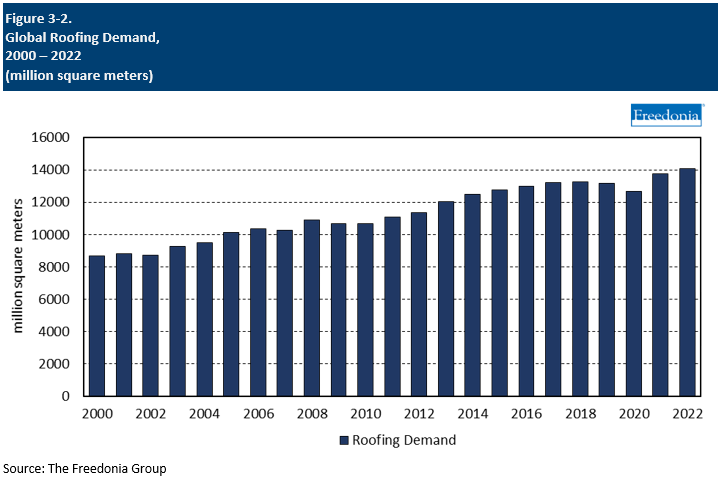 Figure showing Global Roofing Demand