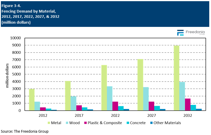 Figure showing US fencing industry data by material type