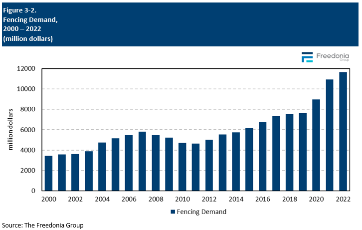 Figure showing Fencing Demand, 2000 – 2022 (million dollars)