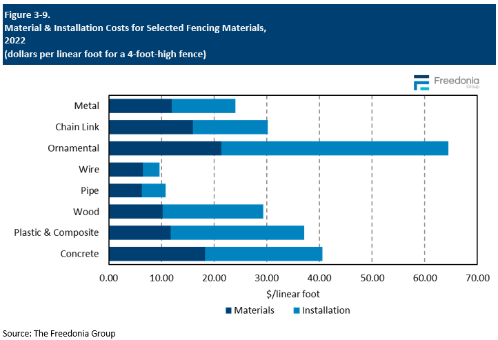 Figure showing Material & Installation Costs for Selected Fencing Materials, 2022 (dollars per linear foot for a 4-foot-high fence)