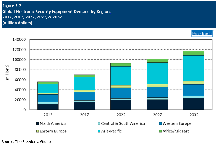 Figure showing Global Electronic Security Equipment Demand by Region