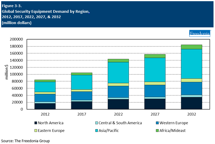 Figure showing Global Security Equipment Demand by Region