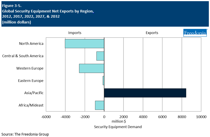 Figure showing Global Security Equipment Net Exports by Region