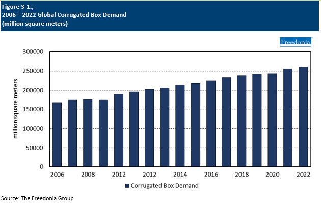 Figure showing 2006 – 2022 Global Corrugated Box Demand