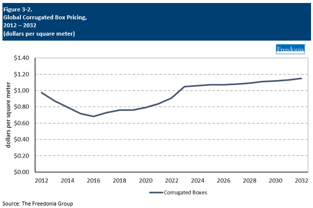 Figure showing Global Corrugated Box Pricing