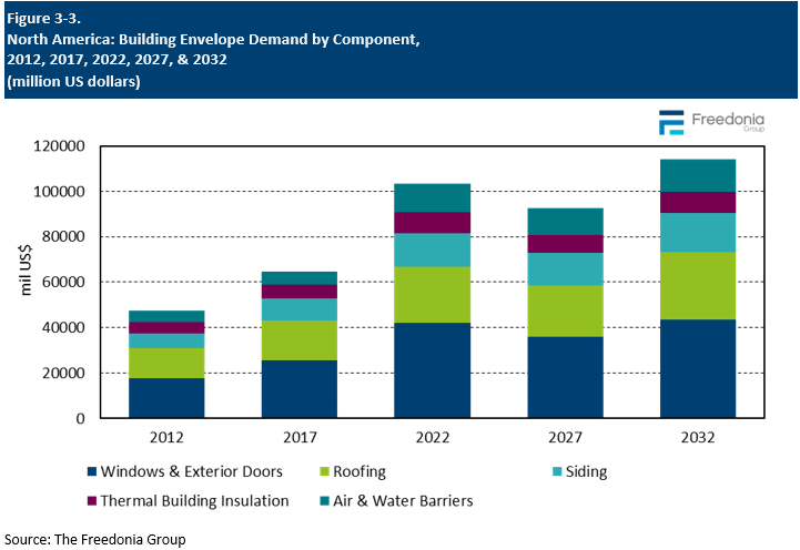 Figure showing North America: Building Envelope Demand by Component, 2012, 2017, 2022, 2027, & 2032 (million US dollars)