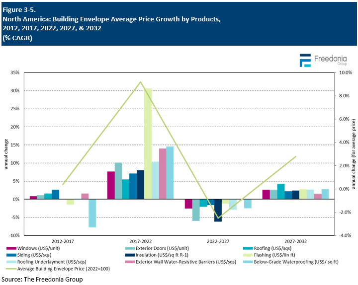 Figure showing North America: Building Envelope Average Price Growth by Products, 2012, 2017, 2022, 2027, & 2032 (%25 CAGR)
