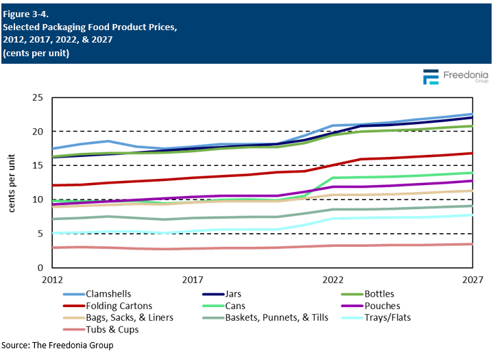 Figure showing Selected Packaging Food Product Prices, 2012, 2017, 2022, & 2027 (cents per unit)