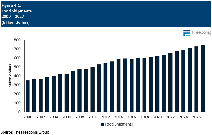 Figure showing Food Shipments, 2000 – 2027 (billion dollars)