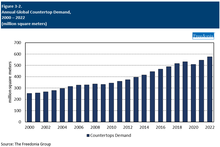 Figure showing Annual Global Countertop Demand