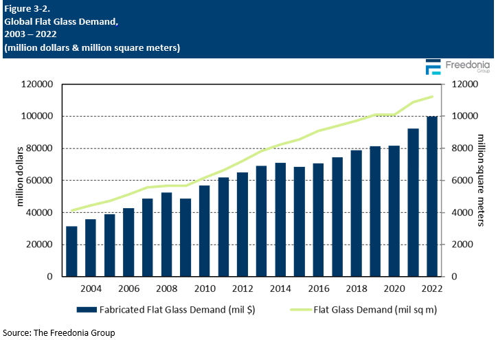 Figure showing Global Flat Glass Demand, 2003 – 2022