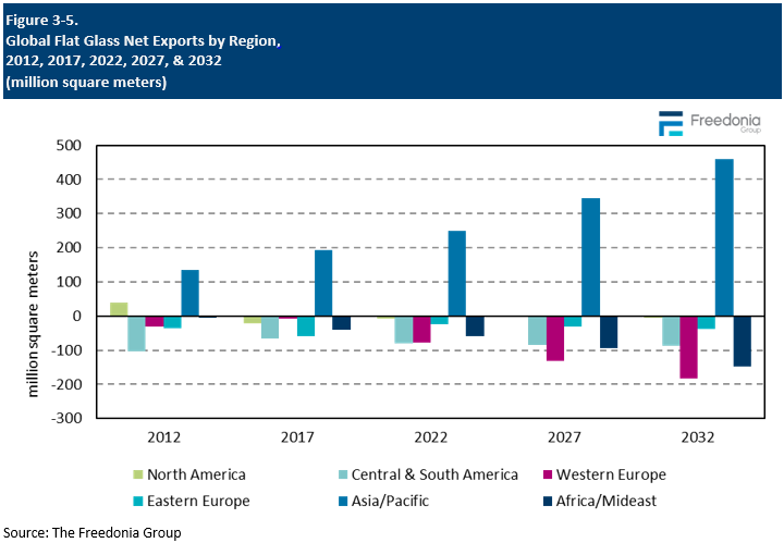 Figure showing Global Flat Glass Net Exports by Region