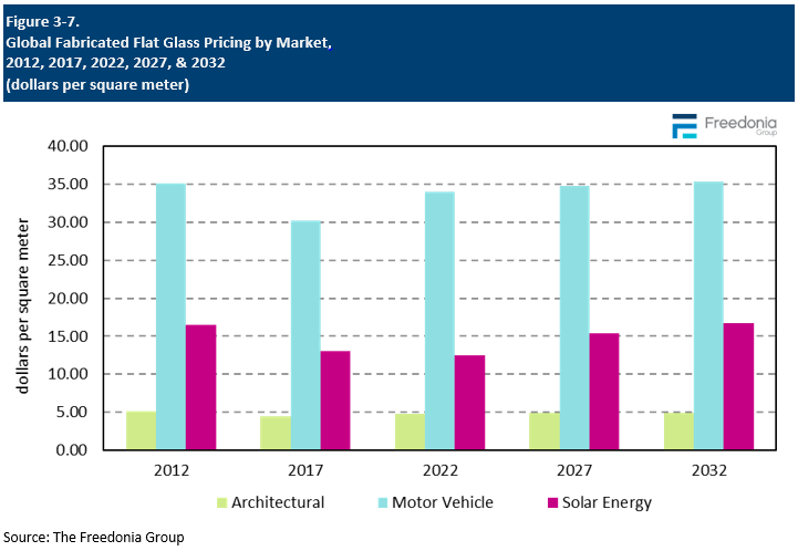 Figure showing Global Fabricated Flat Glass Pricing by Market