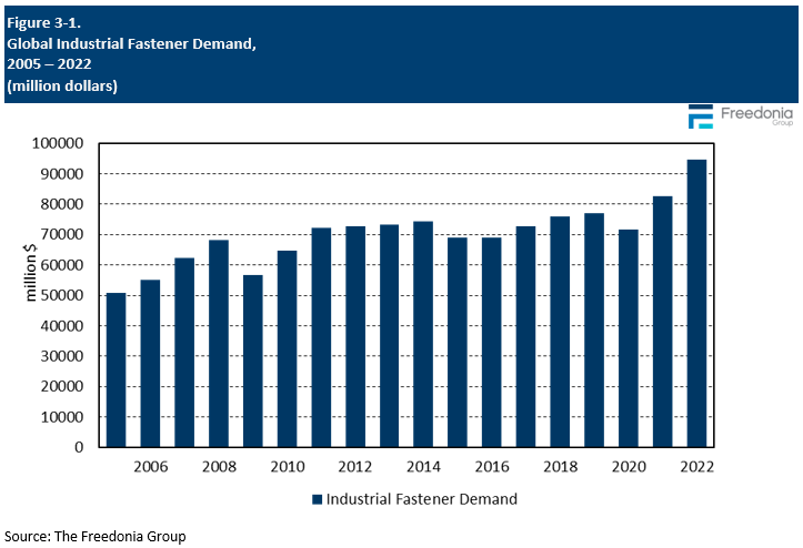 Figure showing Global Industrial Fastener Demand, 2005 – 2022 (million dollars)