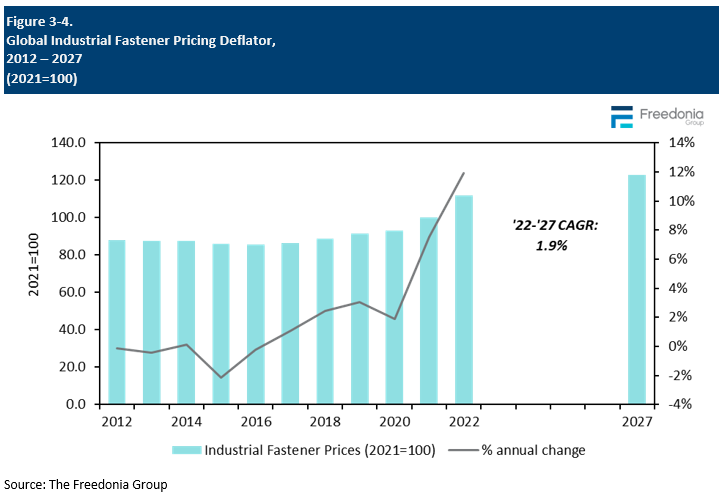 Figure showing Global Industrial Fastener Pricing Deflator, 2012 – 2027 (2021=100)