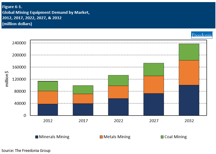 Figure showing Global Mining Equipment Demand by Market