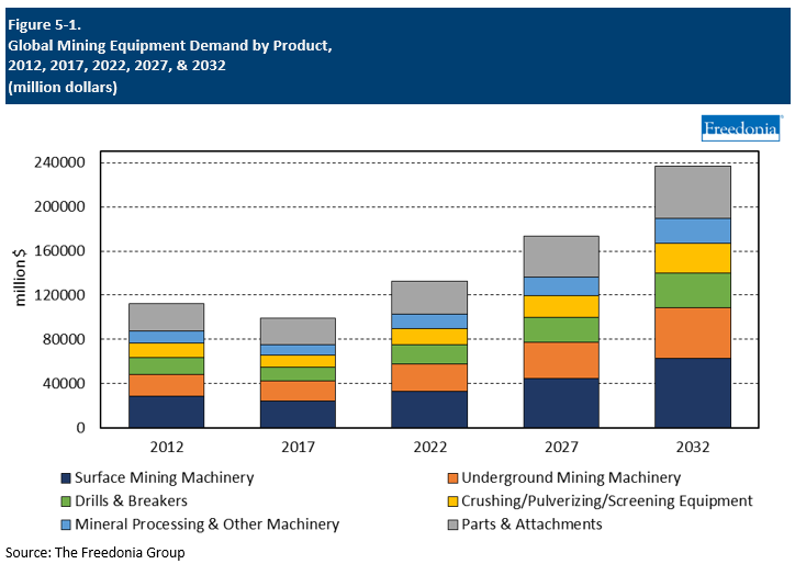 Figure showing Global Mining Equipment Demand by Product
