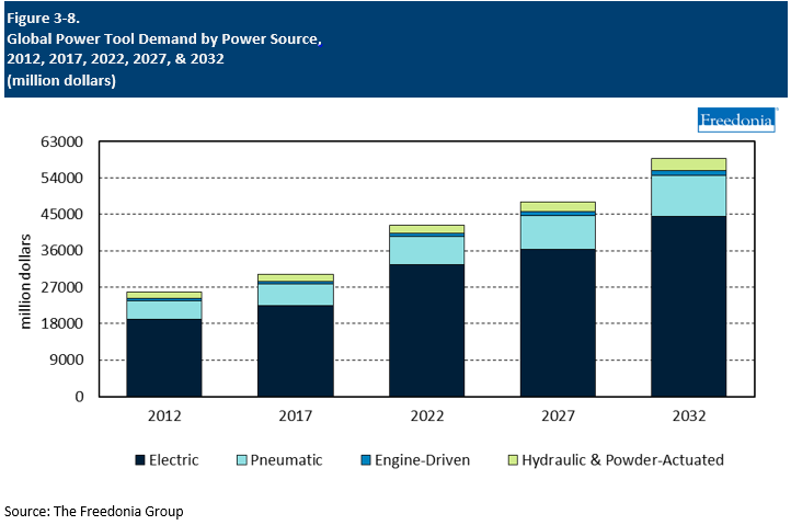 Figure showing Global Power Tool Demand by Power Source