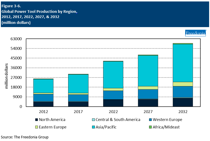 Figure showing Global Power Tool Production by Region