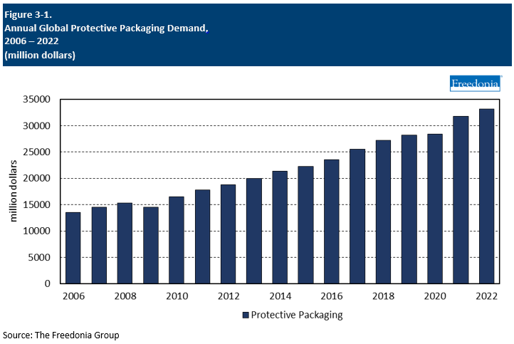 Figure showing Annual Global Protective Packaging Demand
