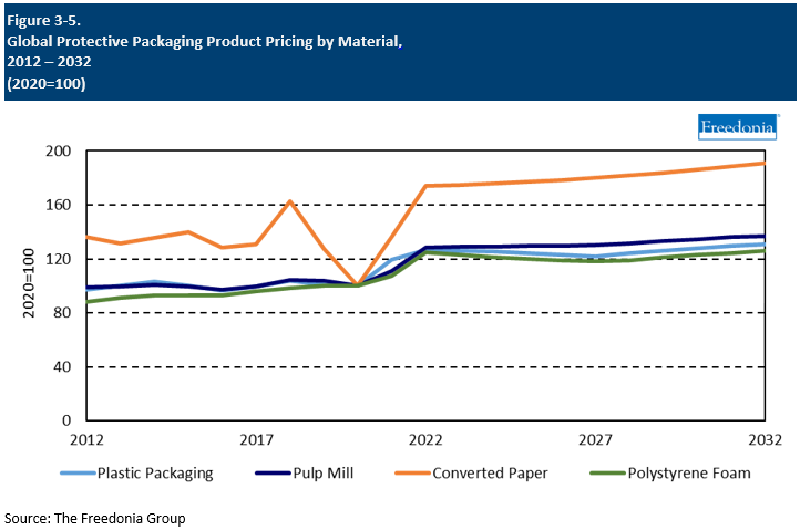 Figure showing Global Protective Packaging Product Pricing by Material