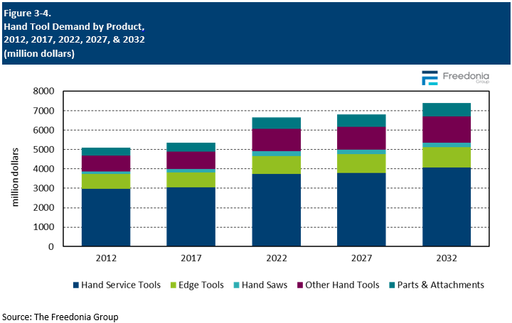 Figure showing Hand Tool Demand by Product, 2012, 2017, 2022, 2027, & 2032