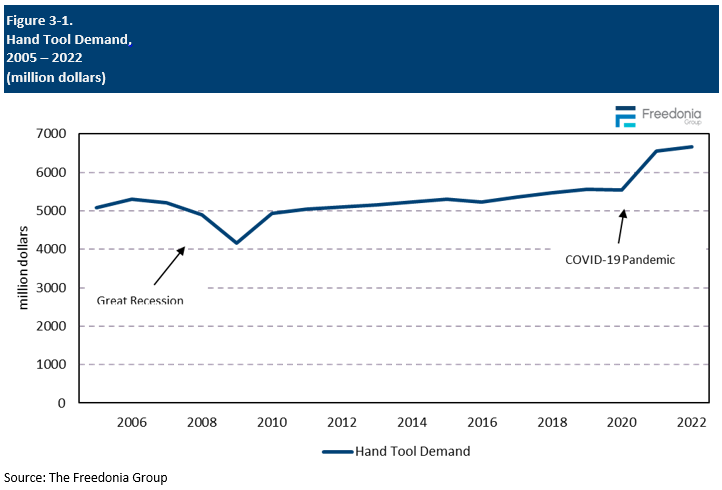 Figure showing Hand Tool Demand, 2005 – 2022