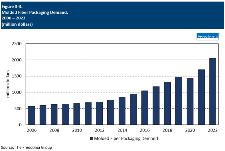 Figure showing Molded Fiber Packaging Demand, 2006 – 2022 (million dollars)